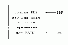 Рис. 10. Стековый кадр процедуры 0-го уровня (MAIN)