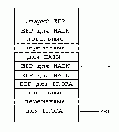 Рис. 11. Стековый кадр процедуры 1-го уровня (PROCA)