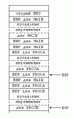 Рис. 12. Стековый кадр процедуры 2-го уровня (PROCB)