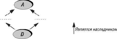   (Repeated inheritance)